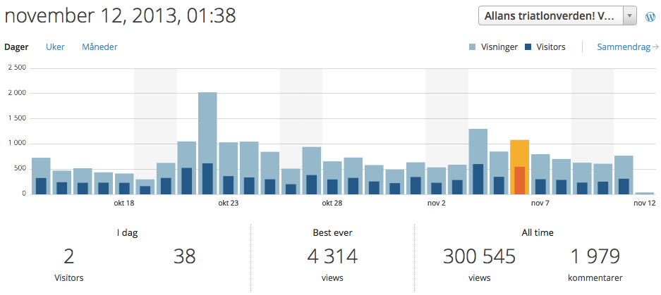 Triallan - Blogstats