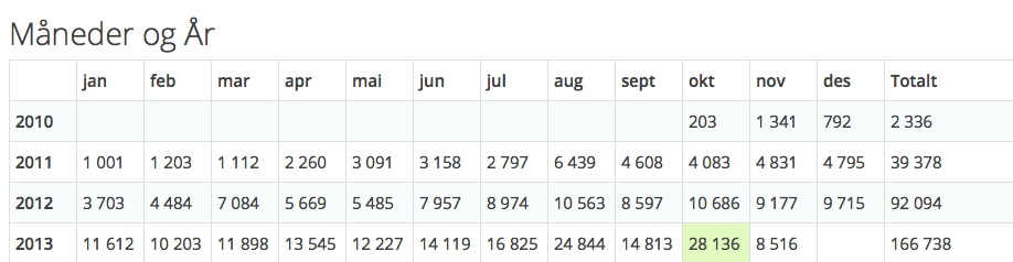 Triallan - Blogstats