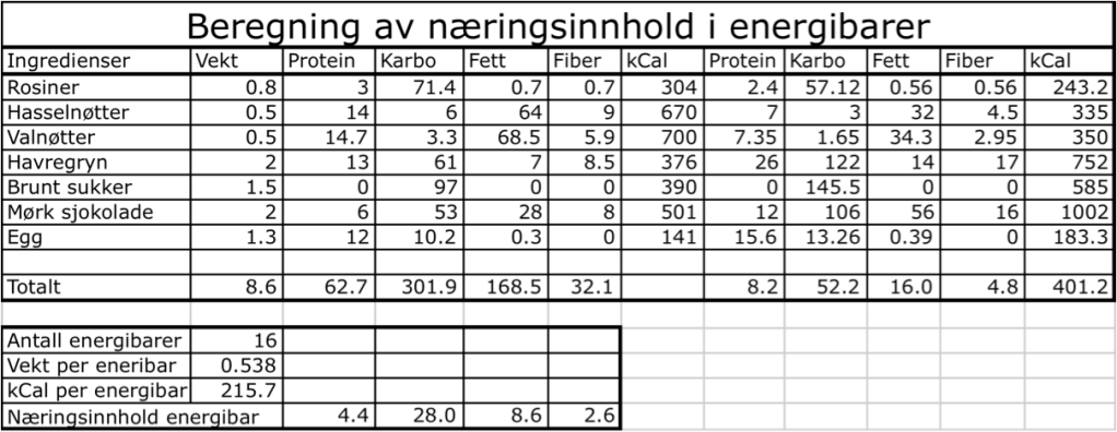 Beregning av næringsinnhold