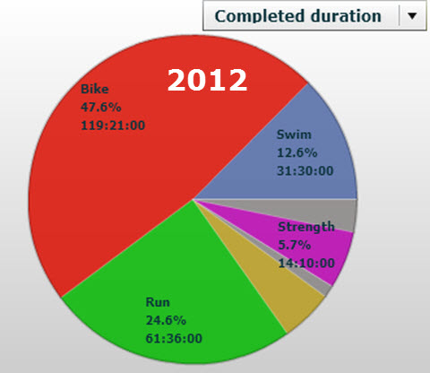 Triallan - Treningsoversikt - Først halvdel 2012