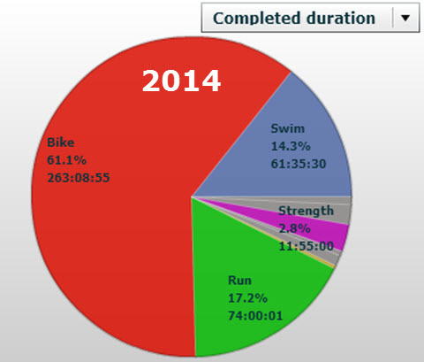 Triallan - Treningsoversikt - Først halvdel 2014