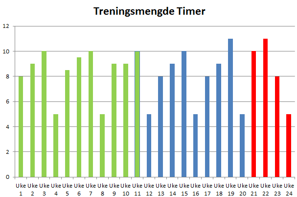 Treningsmengde - Triathlon -  diagram