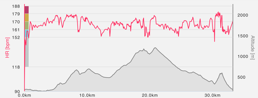 Caimari Epic Trail - Triallan - Allan Hovda - høydeprofil - Polar