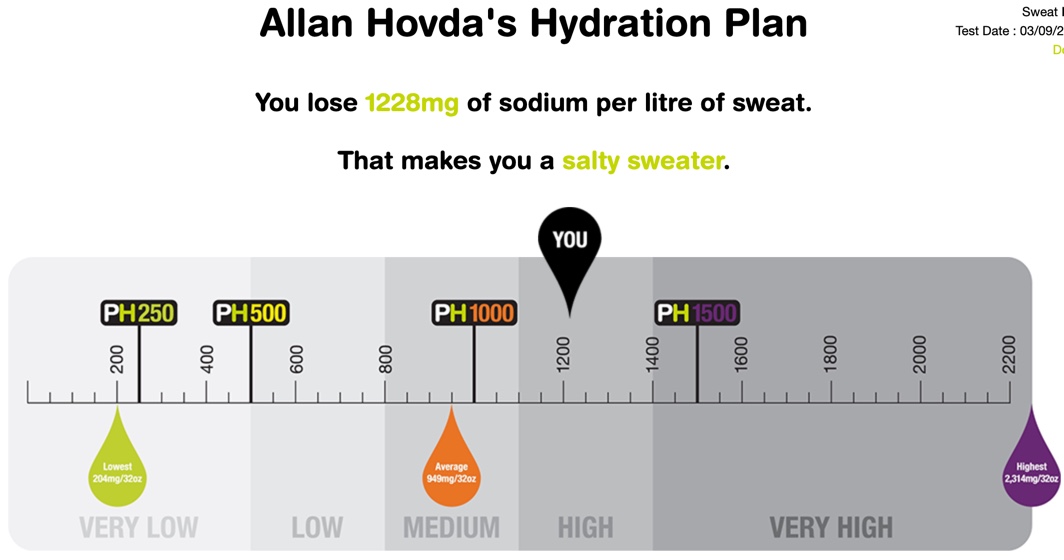 Result of the advanced sweat&nbsp;test
